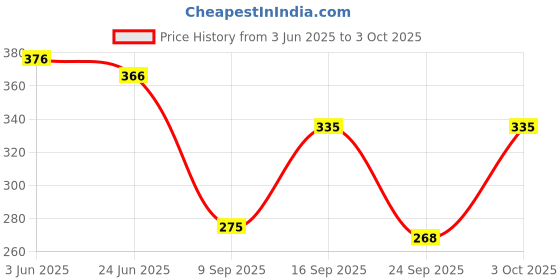 flipkart.com toxic addiction Tshirt Regular Shorts Co-ords Set toxic addiction Price History Graph from 3 Jun 2025 to 3 Oct 2025