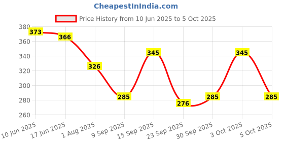 flipkart.com toxic addiction Tshirt Regular Shorts Co-ords Set toxic addiction Price History Graph from 10 Jun 2025 to 5 Oct 2025