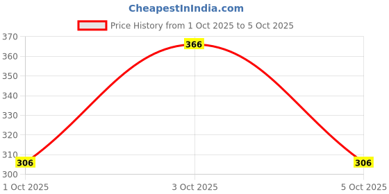 flipkart.com toxic addiction Tshirt Regular Shorts Co-ords Set toxic addiction Price History Graph from 1 Oct 2025 to 5 Oct 2025