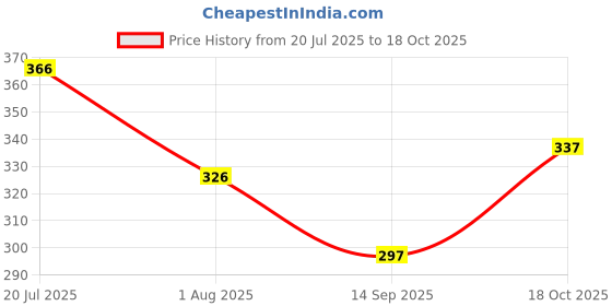 flipkart.com toxic addiction Tshirt Regular Shorts Co-ords Set toxic addiction Price History Graph from 20 Jul 2025 to 18 Oct 2025