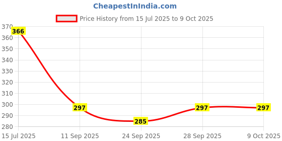 flipkart.com toxic addiction Tshirt Regular Shorts Co-ords Set toxic addiction Price History Graph from 15 Jul 2025 to 8 Oct 2025