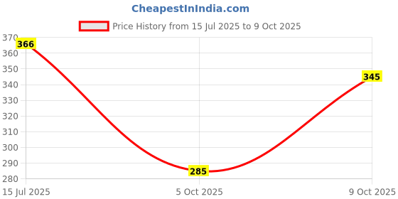 flipkart.com toxic addiction Tshirt Regular Shorts Co-ords Set toxic addiction Price History Graph from 15 Jul 2025 to 9 Oct 2025