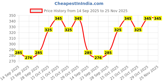 flipkart.com toxic addiction Tshirt Regular Shorts Co-ords Set toxic addiction Price History Graph from 14 Sep 2025 to 24 Nov 2025