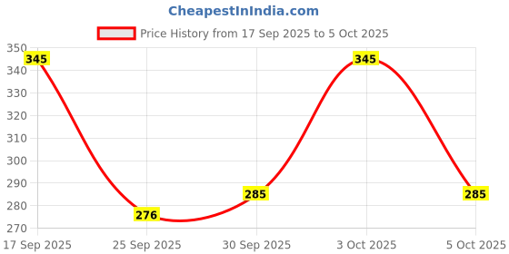 flipkart.com toxic addiction Tshirt Regular Shorts Co-ords Set toxic addiction Price History Graph from 17 Sep 2025 to 5 Oct 2025