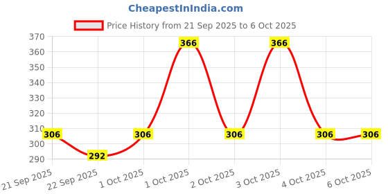 flipkart.com toxic addiction Tshirt Regular Shorts Co-ords Set toxic addiction Price History Graph from 21 Sep 2025 to 5 Oct 2025