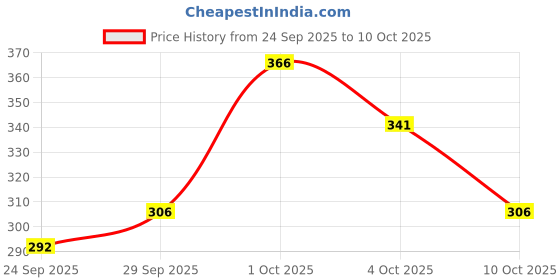 flipkart.com toxic addiction Tshirt Regular Shorts Co-ords Set toxic addiction Price History Graph from 24 Sep 2025 to 10 Oct 2025
