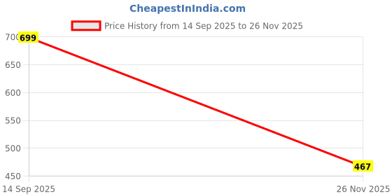 flipkart.com toxicworldampires Men Printed Casual Jacket toxicworldampires Price History Graph from 14 Sep 2025 to 26 Nov 2025