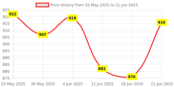 flipkart.com star venture TOY 37 Key Piano Keyboard Musical Instrument Toy with Mic & USB Charger Keyboard Piano, 37 Keys Piano Keyboard for Kids Musical Instrument Analog Portable Keyboard star venture Price History Graph from 25 May 2025 to 21 Jun 2025