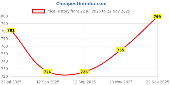 flipkart.com star venture TOY 37 Key Piano Keyboard Musical Instrument Toy with Mic & USB Charger Keyboard Piano, 37 Keys Piano Keyboard for Kids Musical Instrument Analog Portable Keyboard star venture Price History Graph from 22 Jul 2025 to 22 Nov 2025