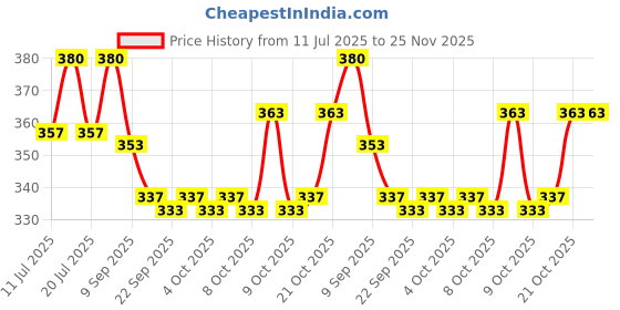 flipkart.com a r enterprises TOY 747 PLANE a r enterprises Price History Graph from 11 Jul 2025 to 25 Nov 2025