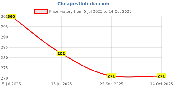 flipkart.com toy arena 2 in 1 Baby Piano Xylophone Toy 5 Multicolored Keyboard toy arena Price History Graph from 5 Jul 2025 to 14 Oct 2025
