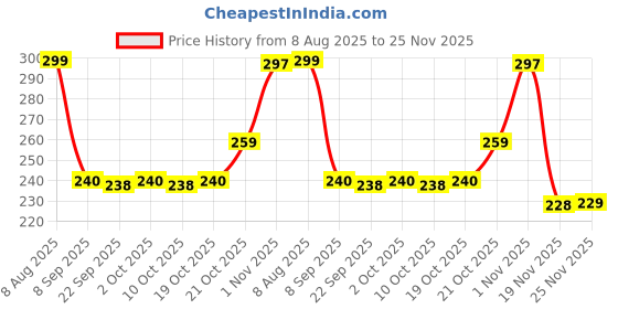flipkart.com toy arena 2 in 1 Musical Xylophone and Piano Msuical Toy Instrument Non Toxic, Non-battery toy arena Price History Graph from 8 Aug 2025 to 25 Nov 2025
