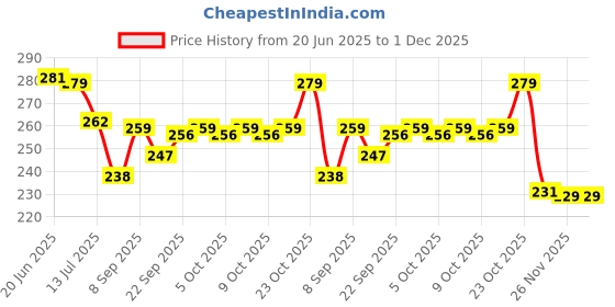 flipkart.com toy arena 2in1 Unbreakable Pull Back JCB Construction Loader Truck Vehicle Toy toy arena Price History Graph from 20 Jun 2025 to 30 Nov 2025