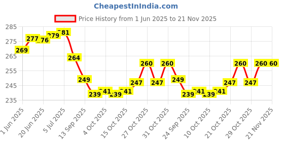 flipkart.com toy arena 3x3x3 Frosted P Cube 2 Pieces toy arena Price History Graph from 1 Jun 2025 to 21 Nov 2025