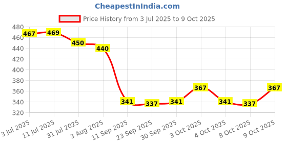 flipkart.com toy arena 8 Keys Xylophone Piano with 6 pcs of Scores and Sticks for Rhythm Lovers kids above 2 years old toy arena Price History Graph from 3 Jul 2025 to 9 Oct 2025