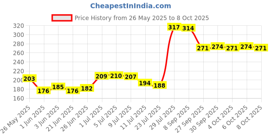 flipkart.com toy arena Baby's First Block 16 Alphabet & Blocks Toys Kids & Baby Girl-Boy toy arena Price History Graph from 26 May 2025 to 8 Oct 2025