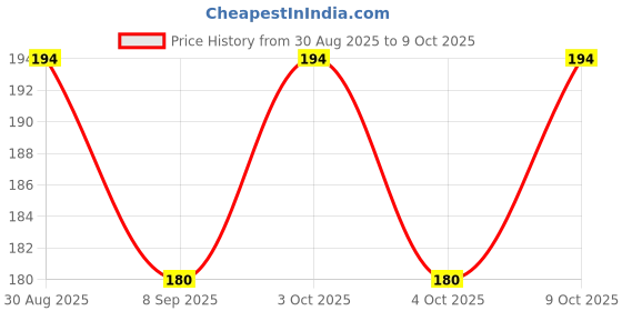 flipkart.com toy arena Baby's First Block 16 Alphabet & Blocks Toys Kids & Baby Girl-Boy toy arena Price History Graph from 30 Aug 2025 to 9 Oct 2025