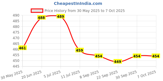 flipkart.com toy arena Combo Of High speed Anti pop High Stability Pyramid Pyraminx Triangle And 4x4x4 stickerless cube toy arena Price History Graph from 30 May 2025 to 6 Oct 2025