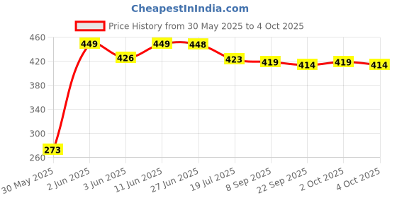 flipkart.com toy arena Combo of High Speed Pyraminx (Pyramid) and Gold MAgic Mirror Cube Brain Teaser Toy toy arena Price History Graph from 30 May 2025 to 4 Oct 2025