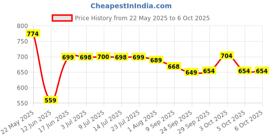 flipkart.com toy arena Cube Combo of 2x2 3x3 4x4 & 5x5 toy arena Price History Graph from 22 May 2025 to 5 Oct 2025