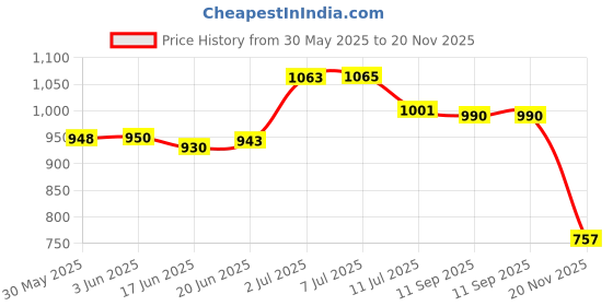 flipkart.com toy arena ess Magic Cube Ps Toy 6 Pieces toy arena Price History Graph from 30 May 2025 to 20 Nov 2025
