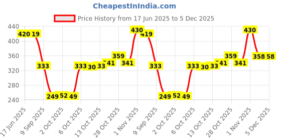 flipkart.com toy arena Exclusive Rolling Ball for Kids ( Roll and Swirl Ball Toys ) toy arena Price History Graph from 17 Jun 2025 to 5 Dec 2025