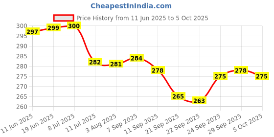 flipkart.com toy arena High Speed 4x4x4 Soft Corner Rubik Cube Toy Increase Your Child Curiosity toy arena Price History Graph from 11 Jun 2025 to 5 Oct 2025