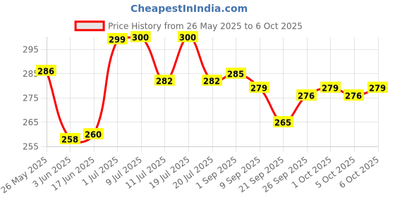 flipkart.com toy arena MoYu MFJS MeiLong 4 4X4X4 High Speed Stickerless Magic Puzzle Cube Toy , toy arena Price History Graph from 26 May 2025 to 5 Oct 2025