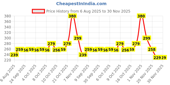 flipkart.com toy arena Plastic 2 In 1 Bulldozer And Excavator Construction Toy Vehicle For Kids toy arena Price History Graph from 6 Aug 2025 to 29 Nov 2025
