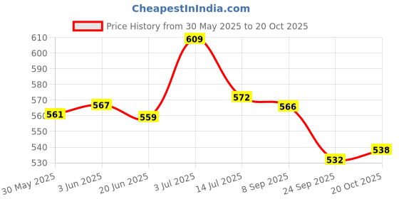 flipkart.com toy arena Pyramid Gold P 4 Pieces toy arena Price History Graph from 30 May 2025 to 20 Oct 2025