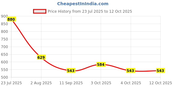 flipkart.com toy arena Rechargeable Activity Crawling Crab Baby Tummy Time Toy Light and Music toy arena Price History Graph from 23 Jul 2025 to 12 Oct 2025