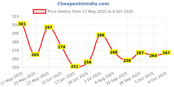 flipkart.com toy arena Talking English Words Flash Cards for Kids Early Educational Learning Device Toy toy arena Price History Graph from 17 May 2025 to 6 Oct 2025