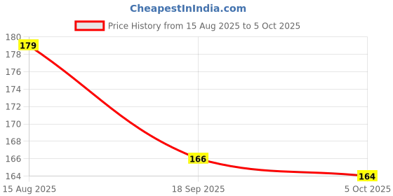 flipkart.com toy arena Toy Train Shape & Color Recognition Geometric Board Educational Column Puzzle toy arena Price History Graph from 15 Aug 2025 to 5 Oct 2025