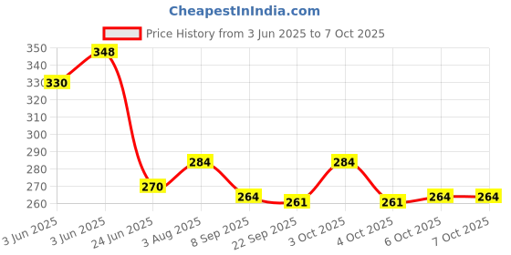 flipkart.com toy arena Unbreakable Multi functional Activity play Wisdom House with hammer play game for kids toy arena Price History Graph from 3 Jun 2025 to 6 Oct 2025