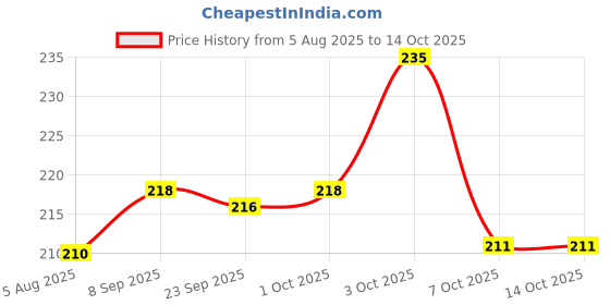 flipkart.com toy arena wisty P Cube 1 Pieces 1 Pieces toy arena Price History Graph from 5 Aug 2025 to 14 Oct 2025