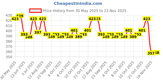 flipkart.com toy arena Your Child 3 Pieces toy arena Price History Graph from 30 May 2025 to 23 Nov 2025