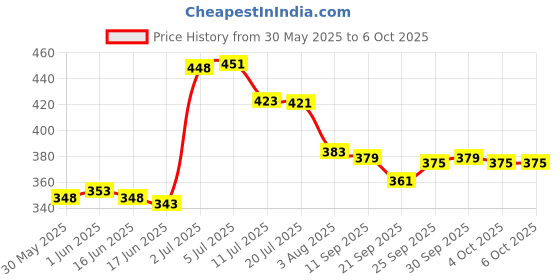 flipkart.com toy arena yramid Frosted P Cube 3 Pieces toy arena Price History Graph from 30 May 2025 to 5 Oct 2025