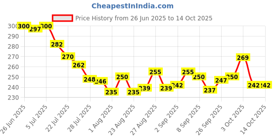 flipkart.com toy arena Zing Zing 2in1 Unbreakable Pull Back JCB Construction Loader Truck Vehicle Toy toy arena Price History Graph from 26 Jun 2025 to 14 Oct 2025
