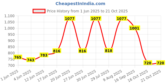 flipkart.com Toy Atm Cum piggy bank For Kids From Amayra Store Coin Bank amayra Price History Graph from 1 Jun 2025 to 20 Oct 2025