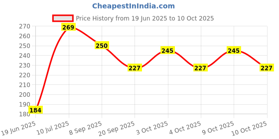 flipkart.com creature TOY-BALL-01- 8 cm creature Price History Graph from 19 Jun 2025 to 10 Oct 2025
