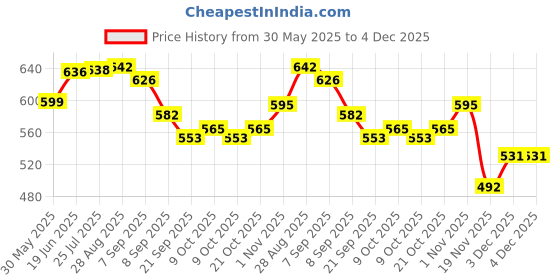 flipkart.com toy bharat 4Pcs Construction Vehicle Truck Friction Playset|Excavator Engineering Vehicle toy bharat Price History Graph from 30 May 2025 to 4 Dec 2025