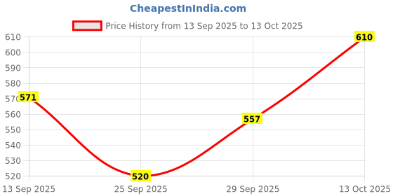 flipkart.com toy bharat Electronic Musical Keyboard for Kids 37 Keys & 8 Tones with Microphone for Kids toy bharat Price History Graph from 13 Sep 2025 to 13 Oct 2025