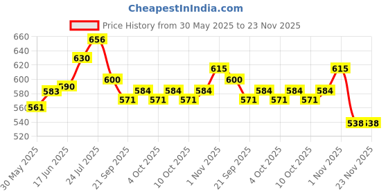 flipkart.com toy bharat Garbage Truck Set of 4 for City Waste Management| City Service | Clean-Up Crew toy bharat Price History Graph from 30 May 2025 to 23 Nov 2025