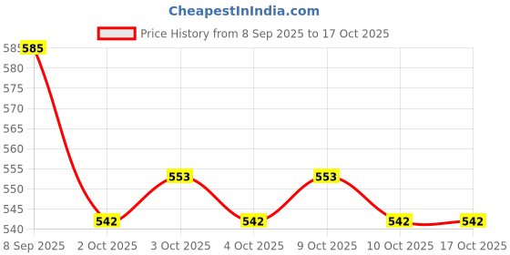 flipkart.com toy bharat Space Car Toy Set/Pack of 3 Space Project satalite Vehicles Toddler Car Toy toy bharat Price History Graph from 8 Sep 2025 to 16 Oct 2025