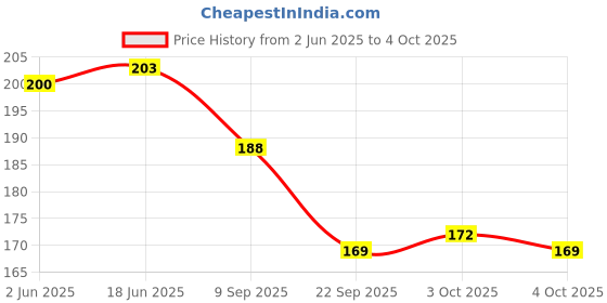 flipkart.com toy bharat Tractor Toy| Friction Powered Pull Along Tractor Engine with 4 Wheels toy bharat Price History Graph from 2 Jun 2025 to 4 Oct 2025
