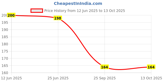 flipkart.com toy bharat Unbreakable Super Bike/Diecast Toy Friction Powered with Big Tyres/Birthday Gift toy bharat Price History Graph from 12 Jun 2025 to 13 Oct 2025