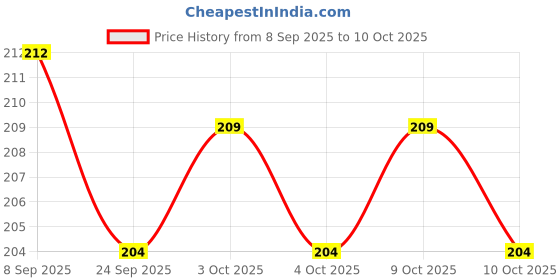 flipkart.com toy bharat VandeBharat High Speed Reversible Train Toy, Forward & Reverse Train toy bharat Price History Graph from 8 Sep 2025 to 9 Oct 2025