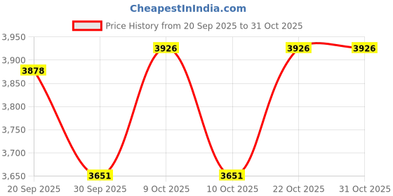 flipkart.com amayra Toy Big Size Super market With Trolley,Scanner,Cash Register amayra Price History Graph from 20 Sep 2025 to 31 Oct 2025