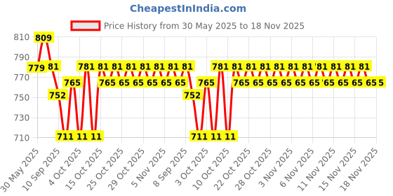 flipkart.com galox Toy Bullet Train, Colorful Electric Transparent Gear train Model Toy with Universal Wheel, train Toy Music Light Rotation Toy galox Price History Graph from 30 May 2025 to 18 Nov 2025