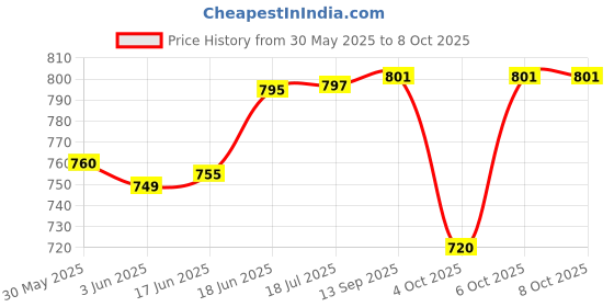 flipkart.com ukaxa Toy Bus Light Sound Pullback London Bus For Kids Double Decker Bus School Bus ukaxa Price History Graph from 30 May 2025 to 8 Oct 2025